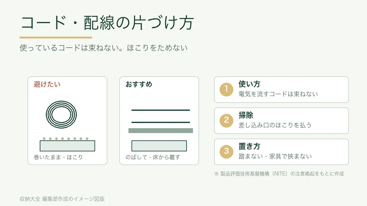 巻いたままのコードとほこりのたまったタップ、のばしたコードと床から離したタップを比べた図