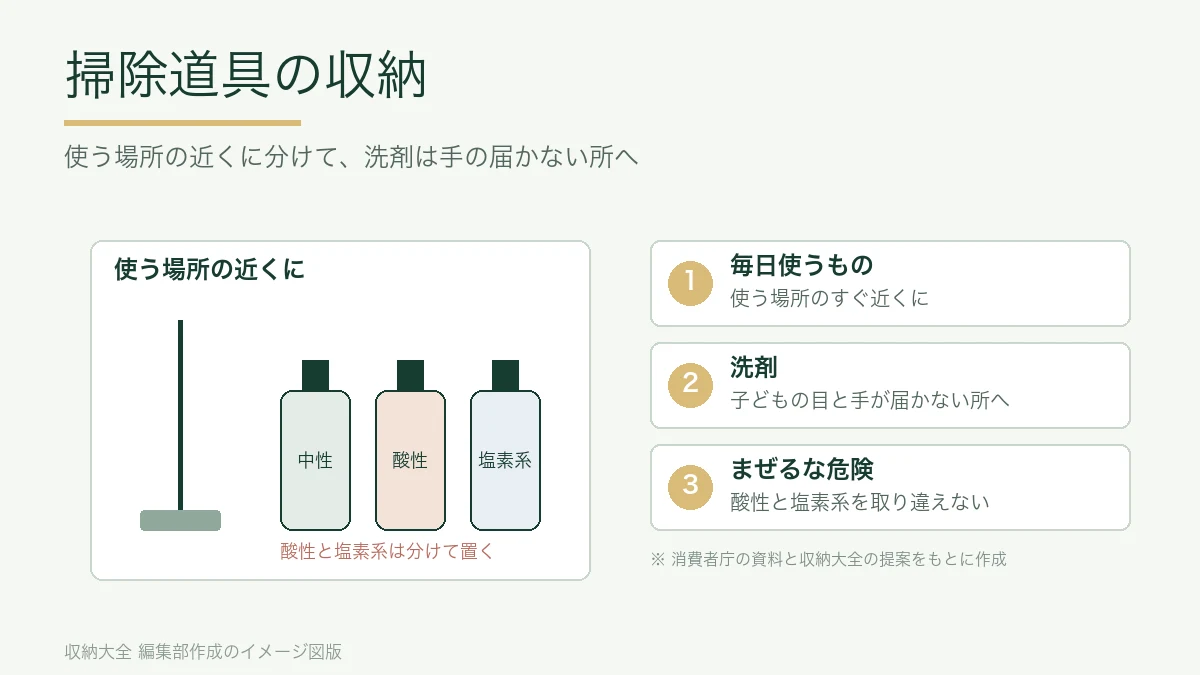 ワイパーと中性・酸性・塩素系の洗剤ボトルの図と、掃除道具の収納の3つの目安