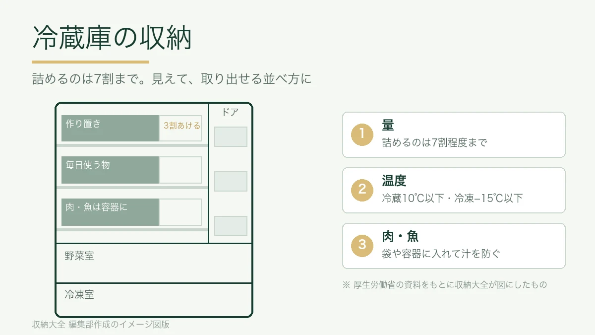 冷蔵庫の断面図。各段を7割まで使い、肉や魚は容器に入れる置き方を示した図