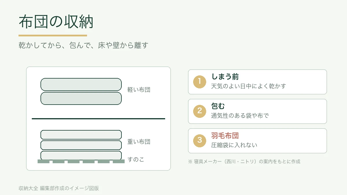 押し入れの上段に包んだ軽い布団、下段のすのこの上に重い布団を置いた図と、しまう前の3つの注意