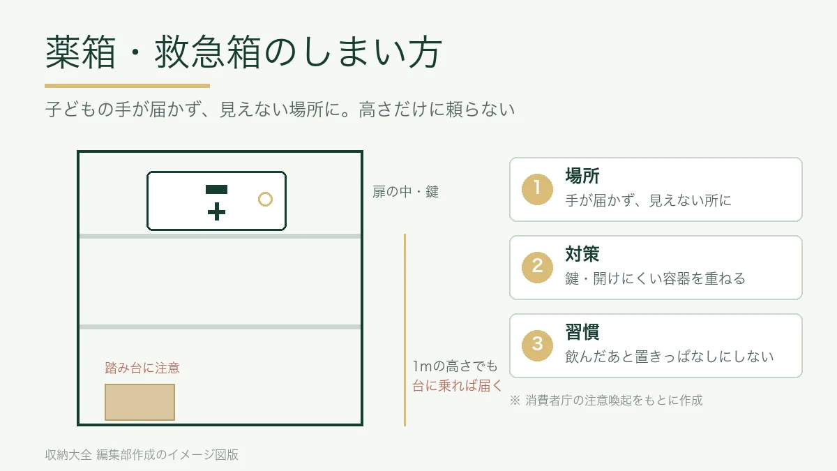 扉の中の鍵付きの箱と、1メートルの高さでも踏み台で届くことを示した収納の図