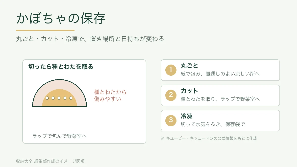 切ったかぼちゃの種とわたを示す図と、丸ごと・カット・冷凍の保存の3つの目安