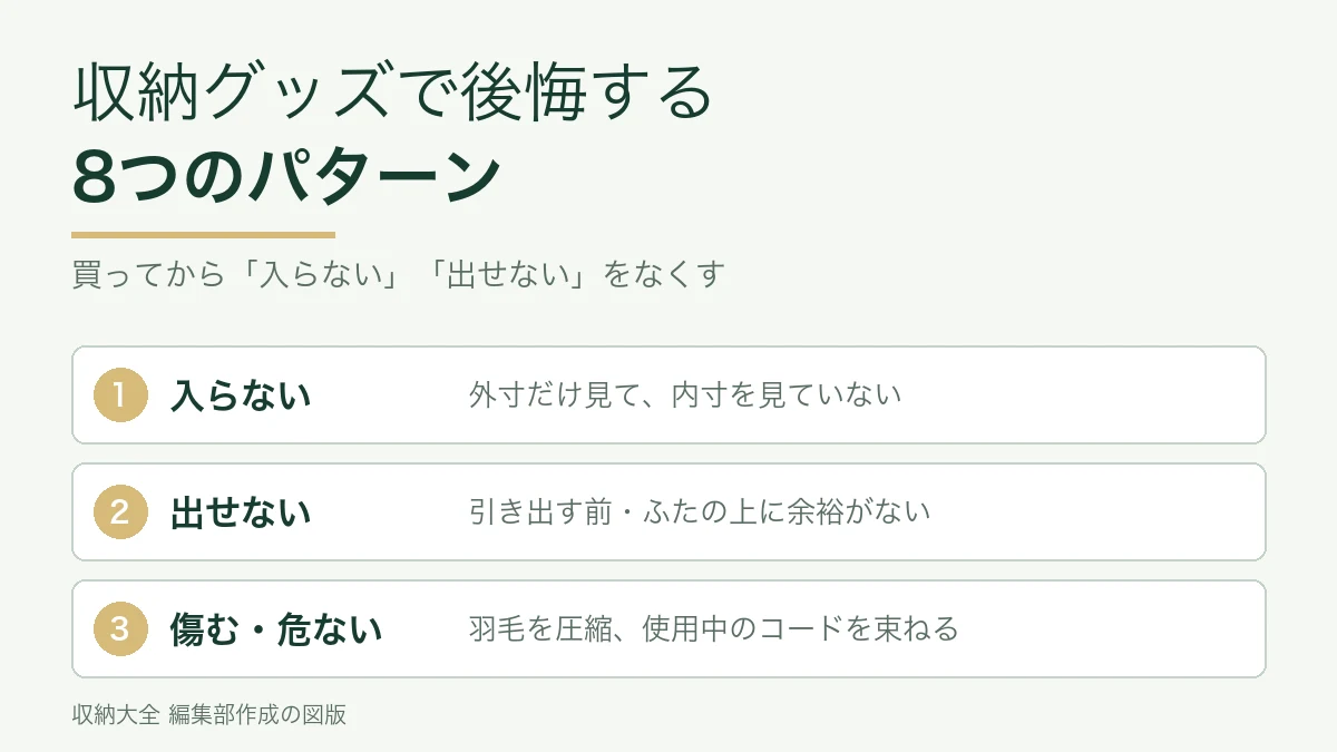 収納グッズで後悔する8つのパターン。入らない、出せない、傷む・危ないの3つに分けた図
