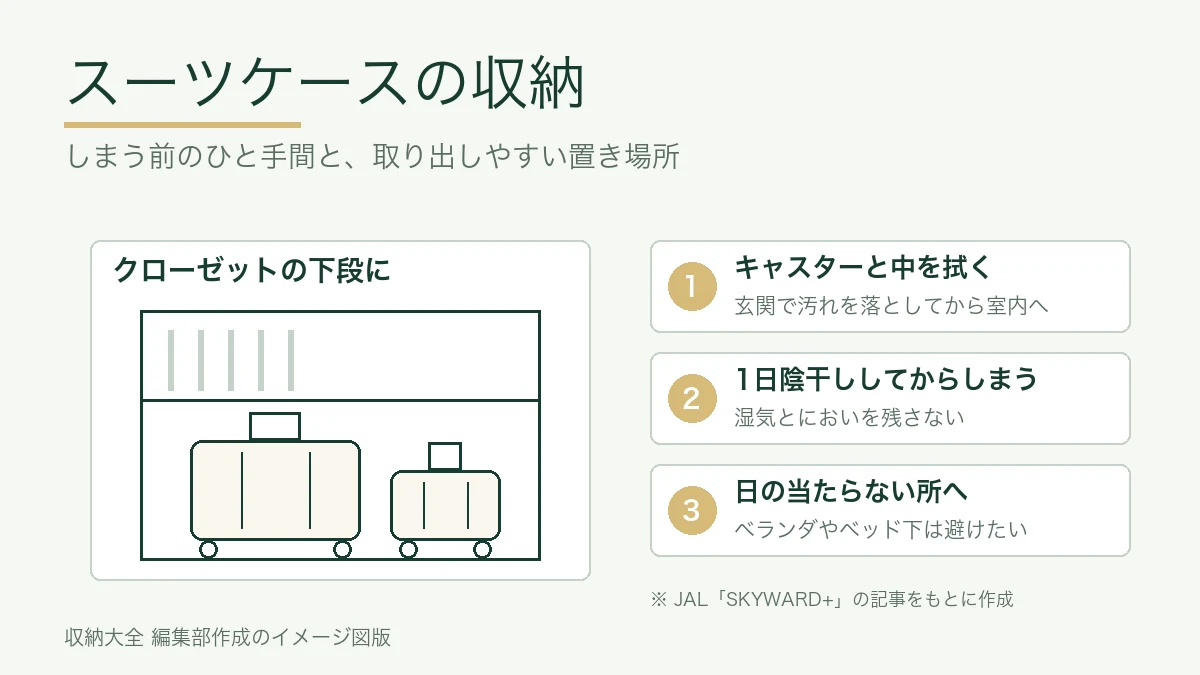 クローゼットの下段に大小のスーツケースを置いた図と、しまう前の3つの手入れ