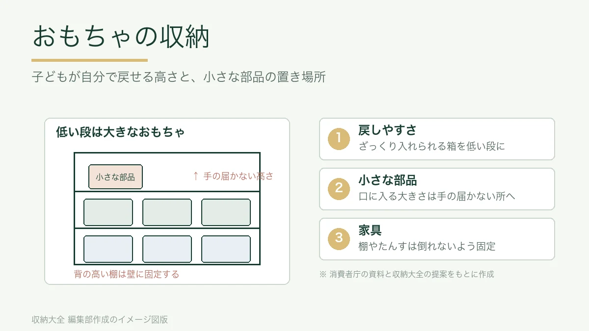 低い段に浅い箱、高い段に小さな部品の箱を置いた棚の図と、おもちゃの収納の3つの目安
