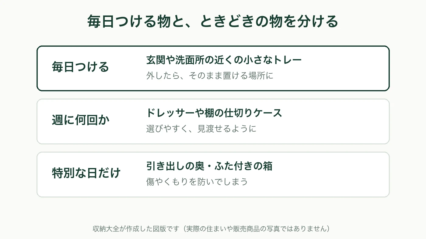 毎日つける物は玄関や洗面所の近くの小さなトレー、週に何回かの物はドレッサーや棚の仕切りケース、特別な日だけの物は引き出しの奥やふた付きの箱に分ける図