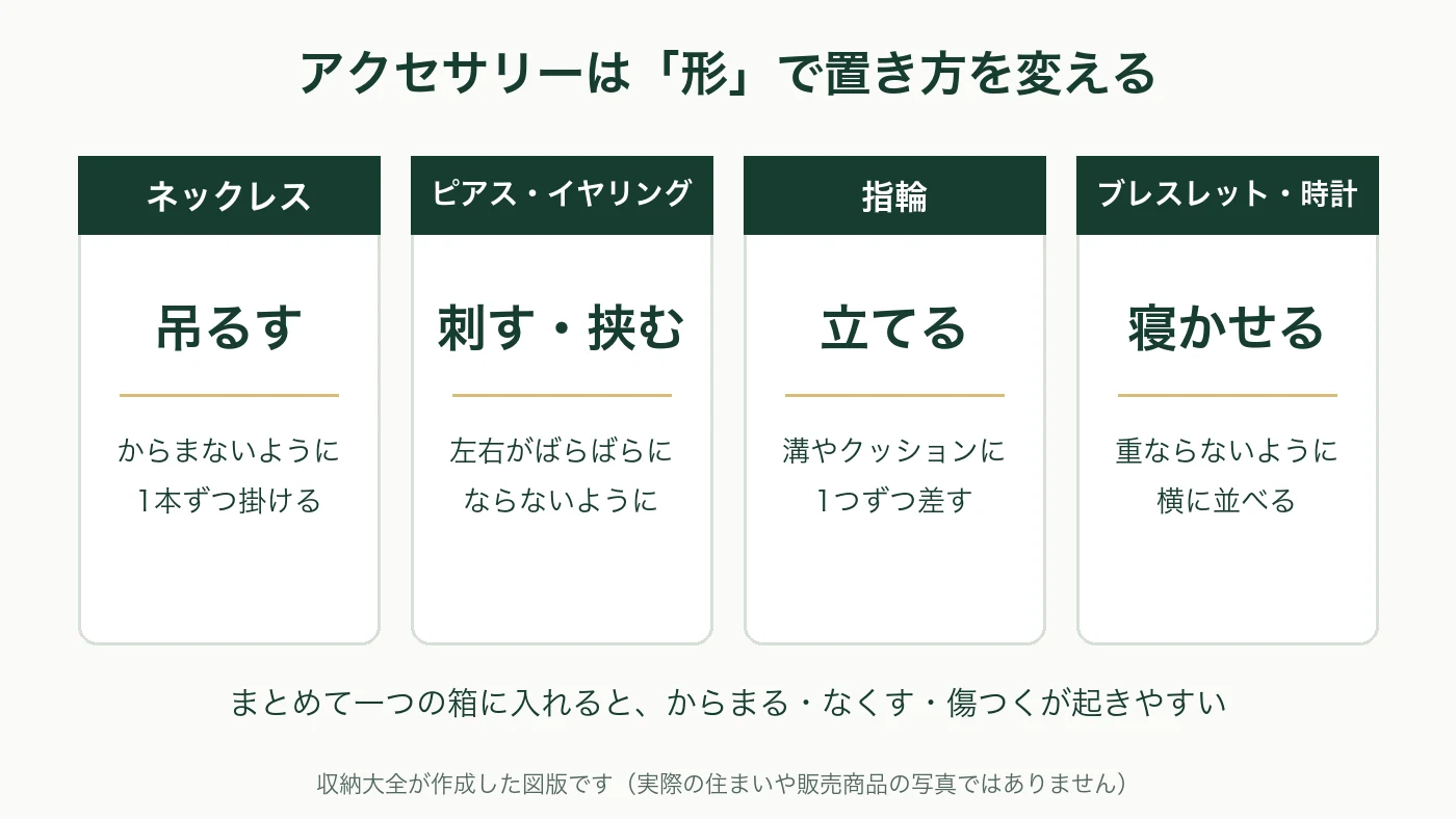 アクセサリーを形ごとに置き分ける図