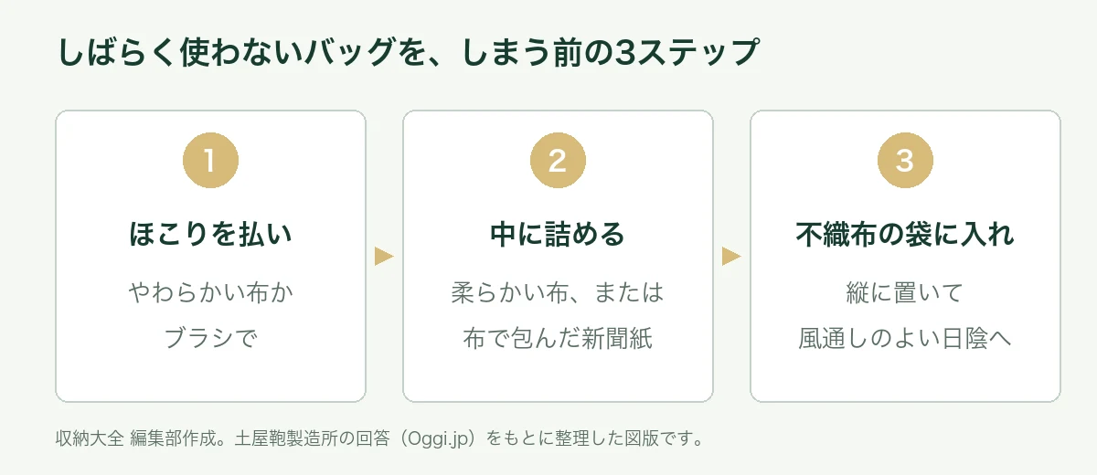 しばらく使わないバッグをしまう3ステップ。ほこりを払い、中に柔らかい布か布で包んだ新聞紙を詰め、不織布の袋に入れて縦に置き風通しのよい日陰へ