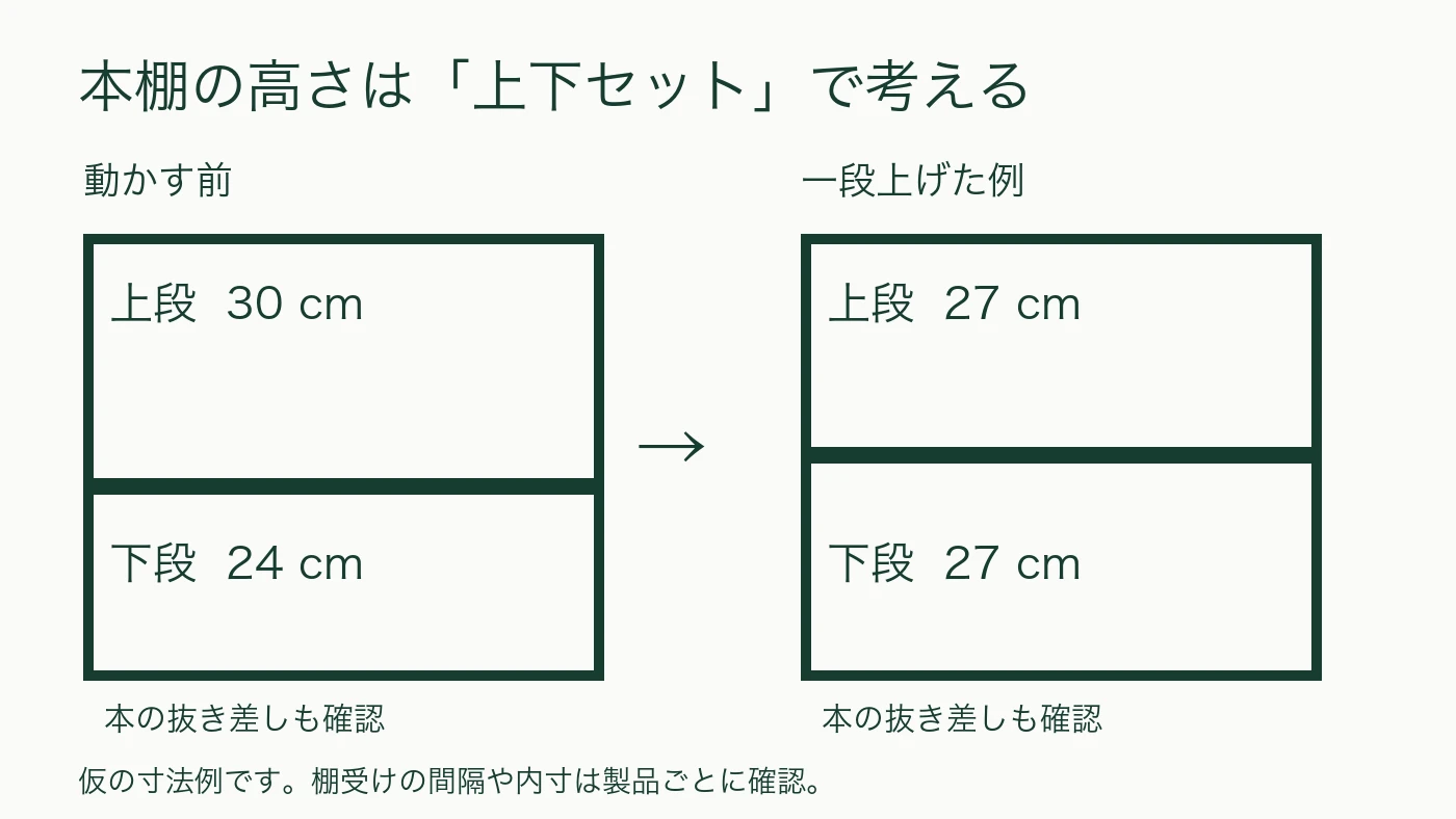棚板を3cm上げた仮の例。下段24cmと上段30cmが、それぞれ27cmになる