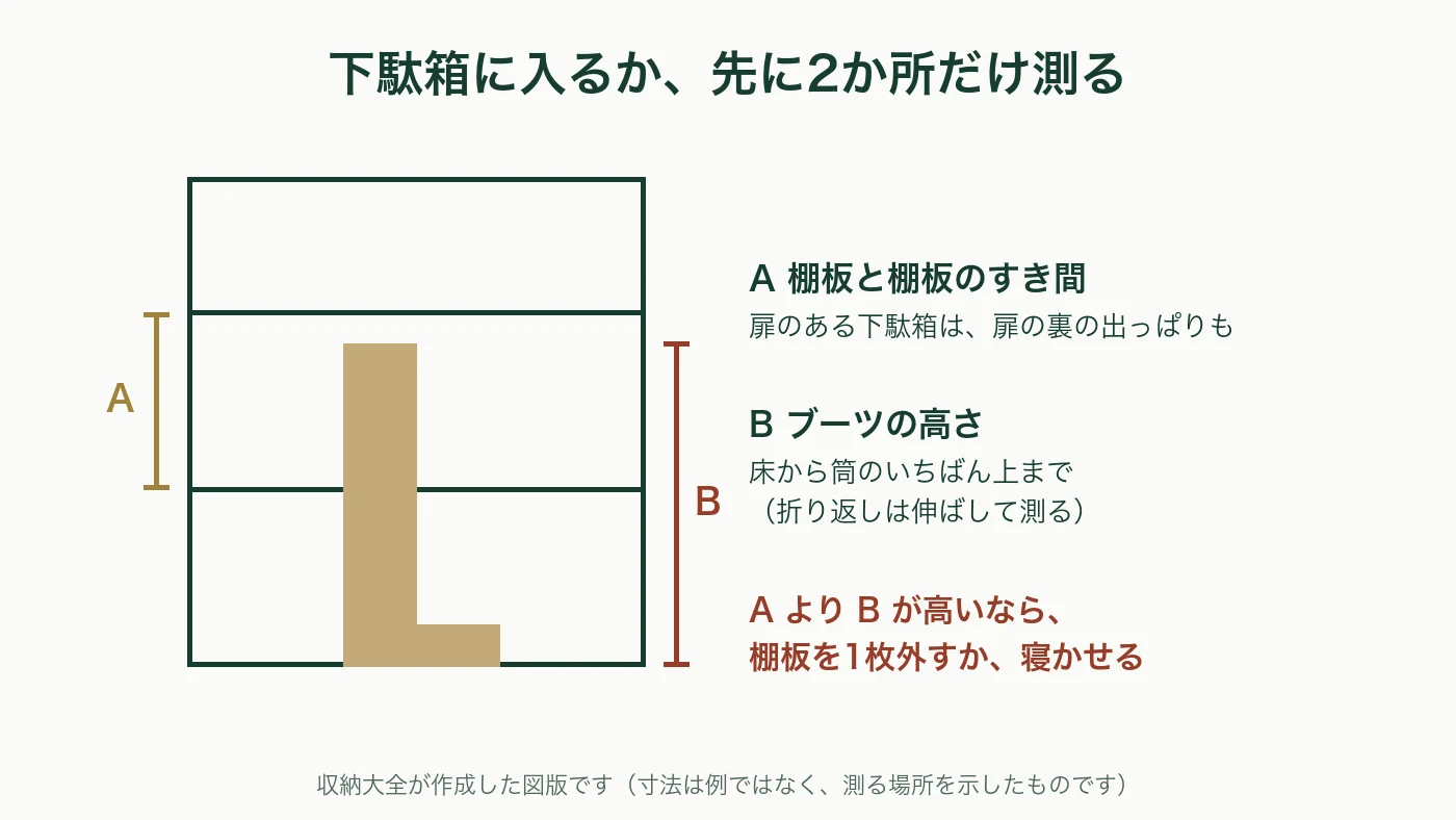 下駄箱の棚板と棚板のすき間Aと、ブーツの高さBを測る図。AよりBが高いなら棚板を1枚外すか、寝かせる