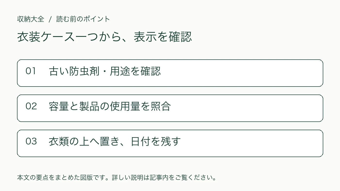 衣装ケース一つから、表示を確認。古い防虫剤・用途を確認。容量と製品の使用量を照合。衣類の上へ置き、日付を残す