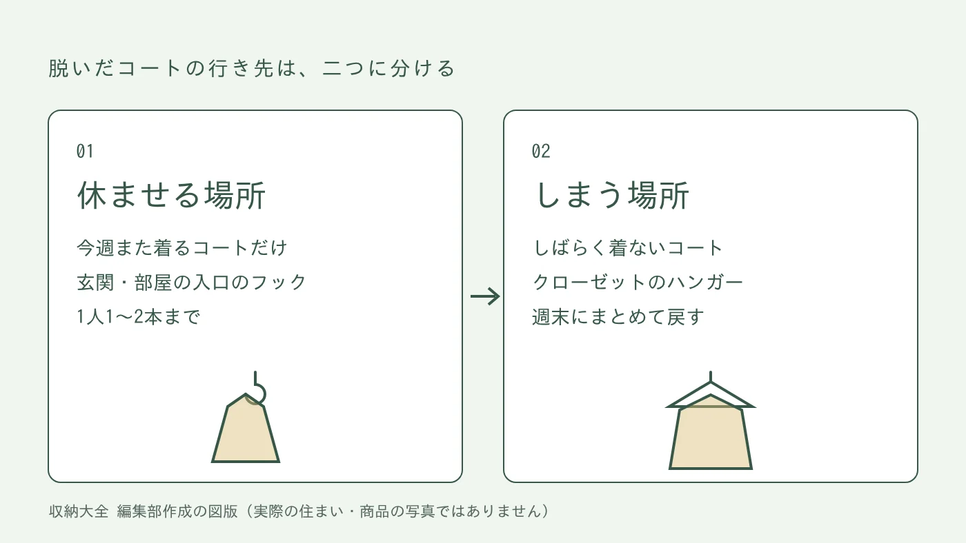脱いだコートを、今週また着る「休ませる場所」と、しばらく着ない「しまう場所」に分ける図