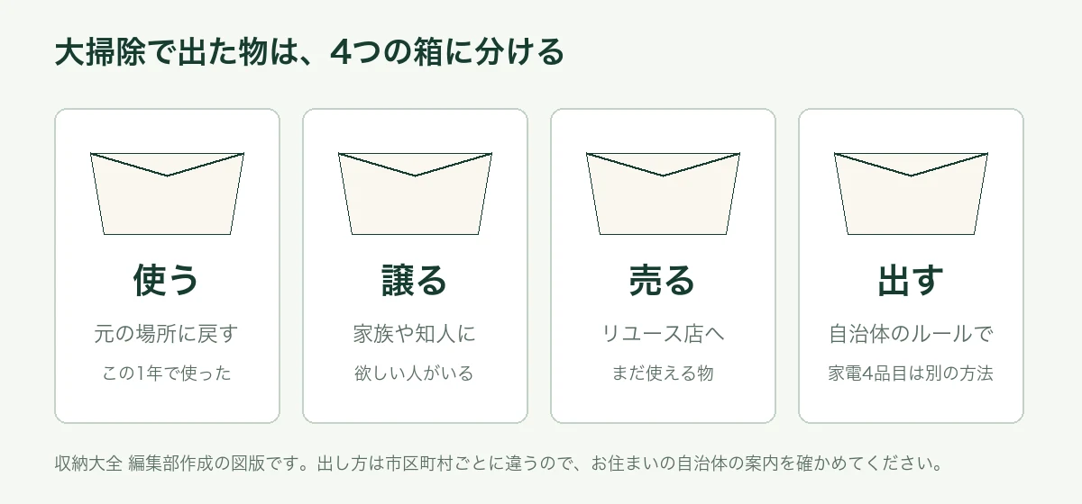 大掃除で出た物を、使う・譲る・売る・出すの4つの箱に分ける図