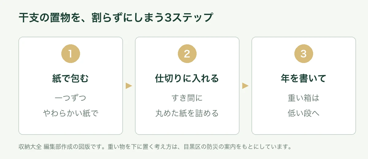 干支の置物を割らずにしまう3ステップ。一つずつやわらかい紙で包み、仕切りに入れてすき間に丸めた紙を詰め、年を書いて重い箱は低い段へ