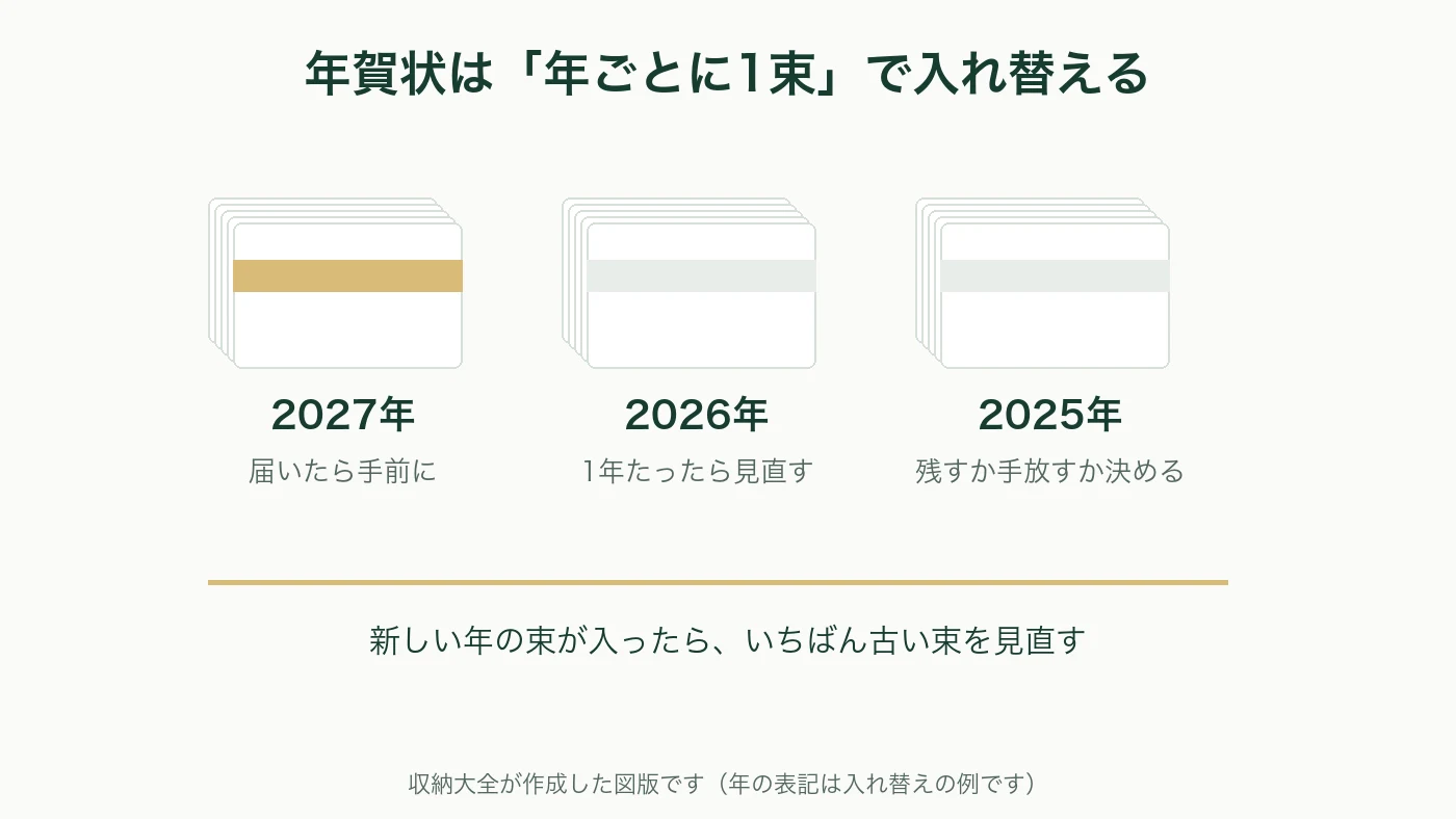 年賀状を年ごとに1束にまとめ、新しい束が入ったらいちばん古い束を見直す図