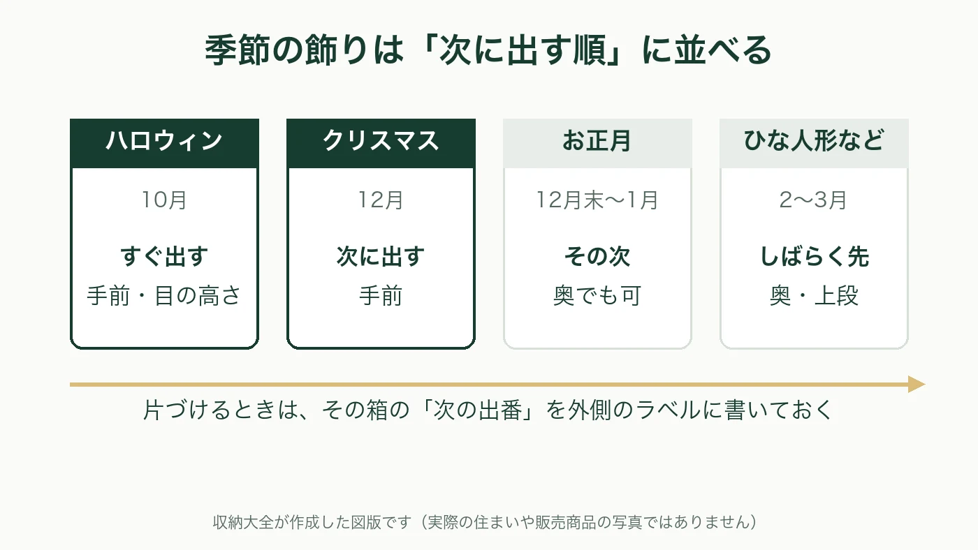 ハロウィン、クリスマス、お正月、ひな人形の箱を、次に出す順に手前から並べる図