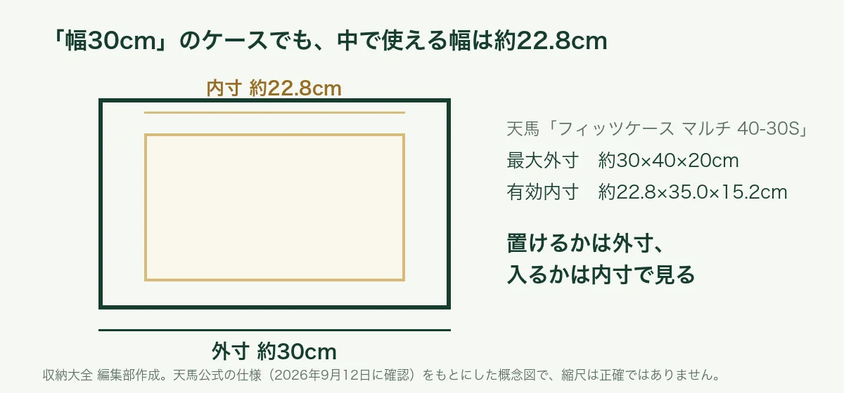 外寸が約30cmのケースでも、中で使える幅は約22.8cm。置けるかは外寸、入るかは内寸で見る