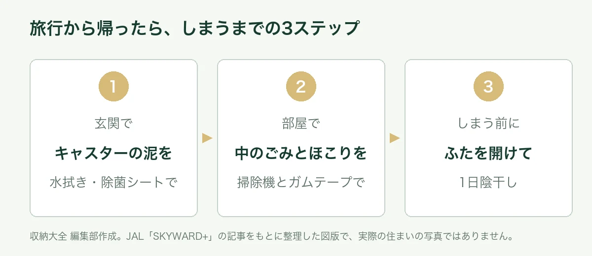 旅行から帰ったら、玄関でキャスターの泥を拭き、部屋で中のごみとほこりを取り、ふたを開けて1日陰干ししてからしまう3ステップ
