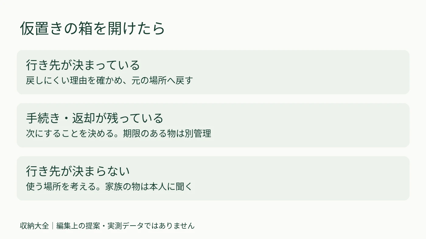 仮置きした物を、戻す物・手続きや返却が残る物・行き先が未定の物に分ける図