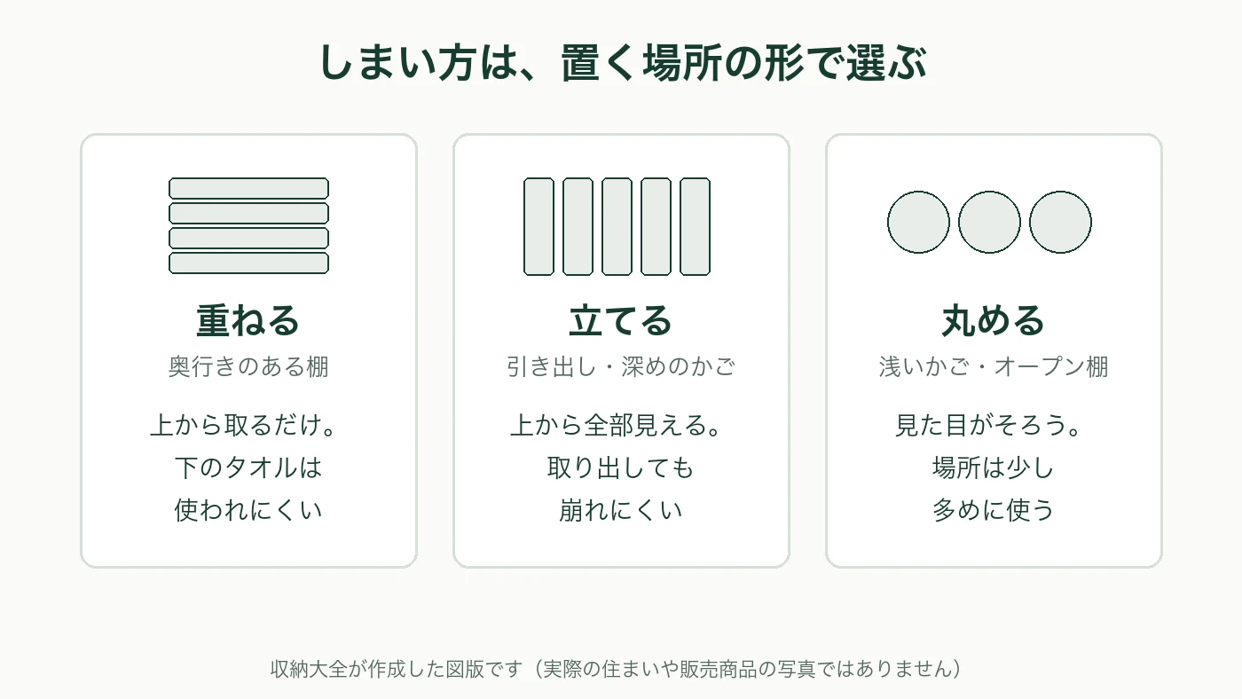 タオルのしまい方3種類。重ねるは奥行きのある棚向き、立てるは引き出しや深めのかご向き、丸めるは浅いかごやオープン棚向き