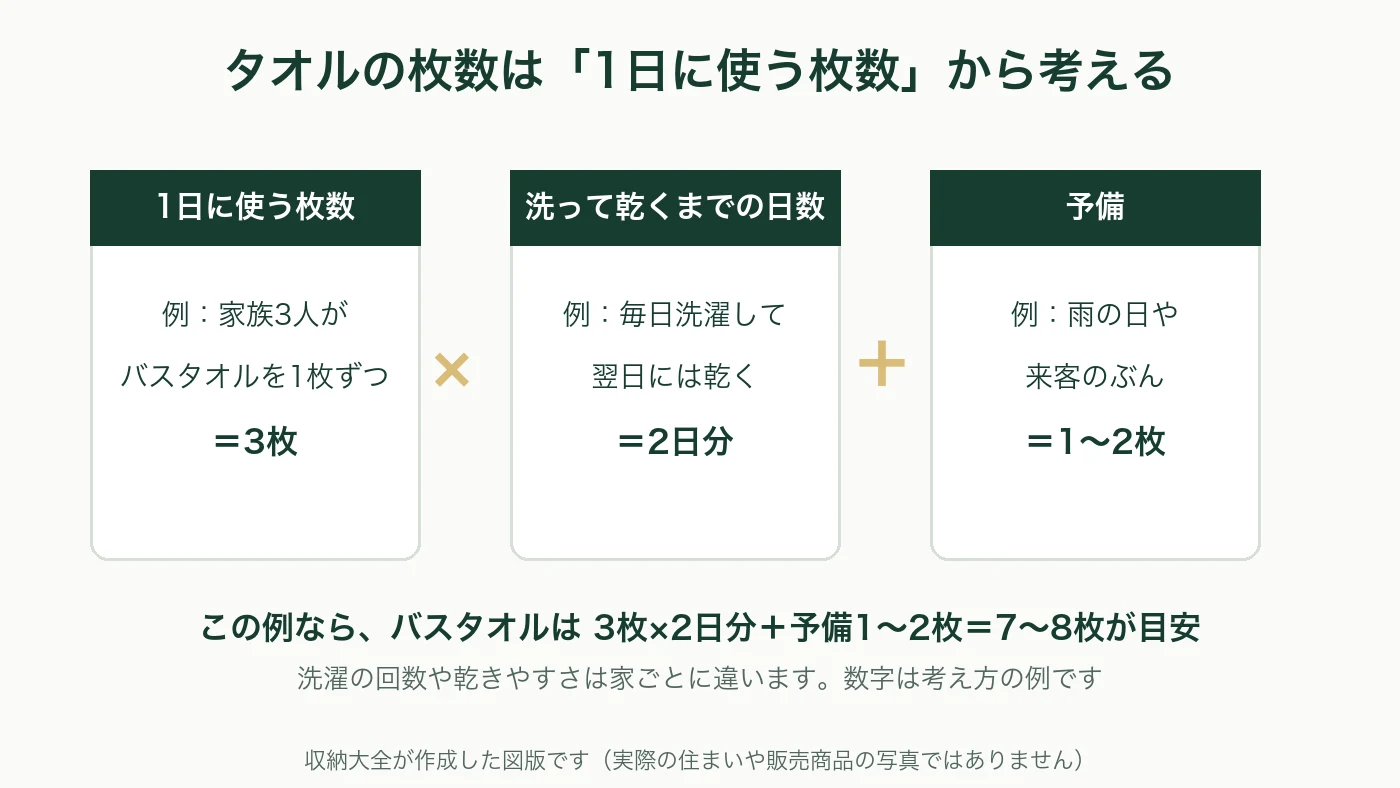 タオルの枚数の決め方の図