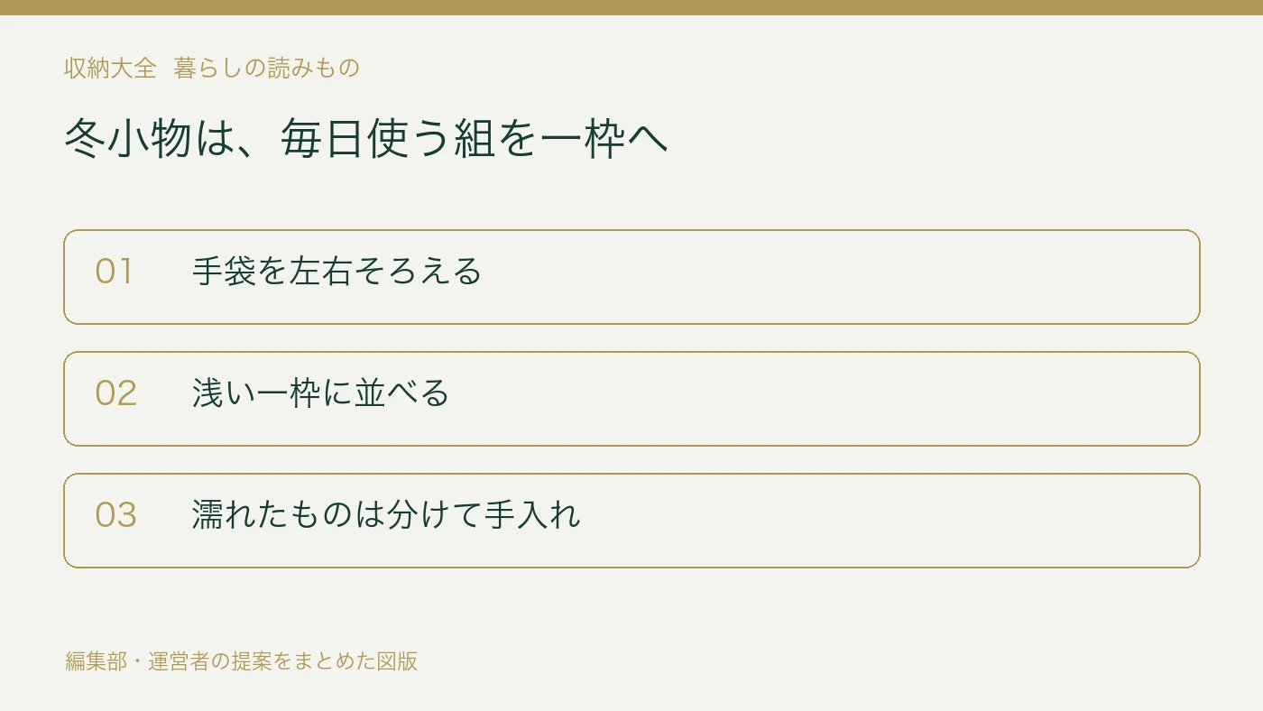 冬小物は、毎日使う組を一枠へ。手袋を左右そろえる。浅い一枠に並べる。濡れたものは分けて手入れ